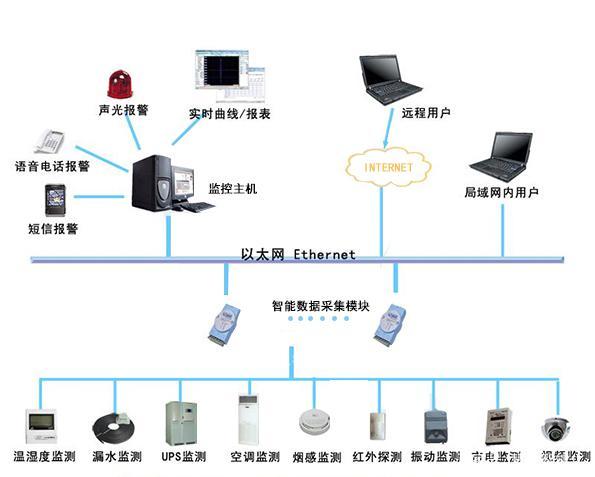 機(jī)房工程之監(jiān)控系統(tǒng)與網(wǎng)絡(luò)工程整合方案