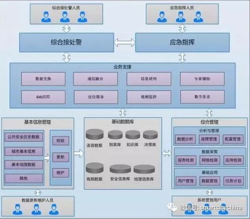 智慧城市指揮運(yùn)營(yíng)管理中心系統(tǒng)集成工程的建設(shè)路徑